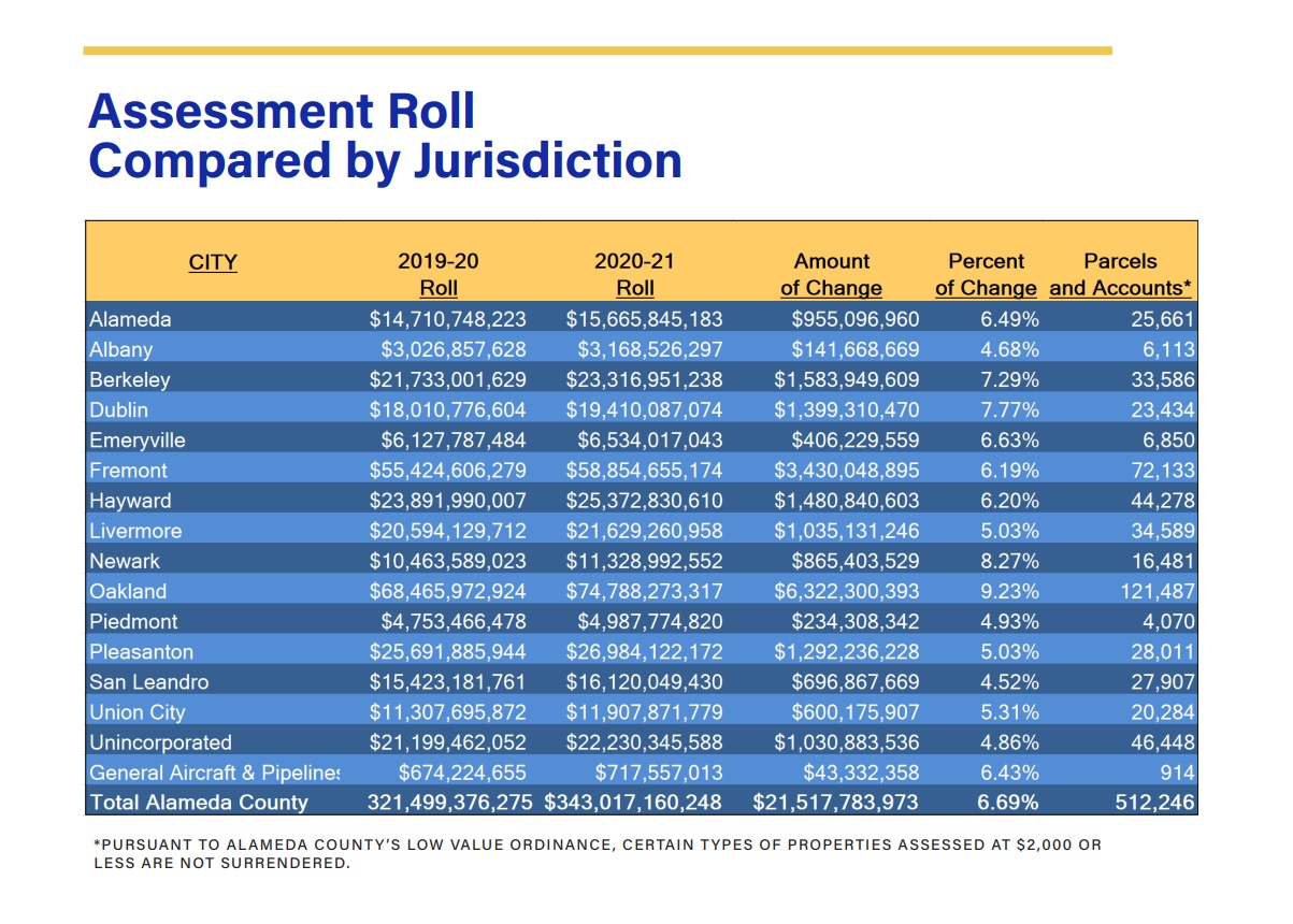 Alameda County Property Tax  🎯 2023 Ultimate Guide to Alameda County