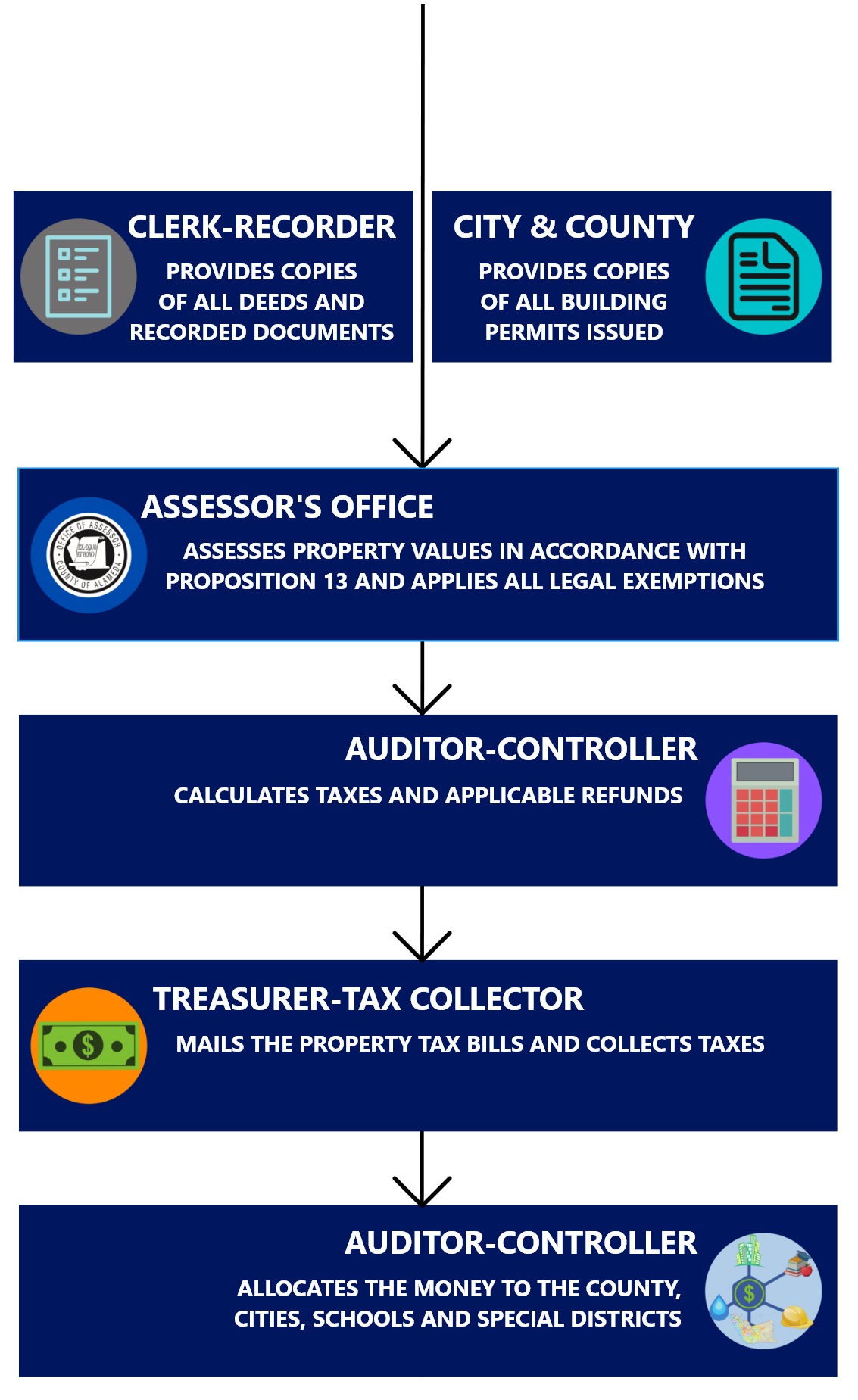 Alameda County Property Tax 🎯 2023 Ultimate Guide to Alameda County