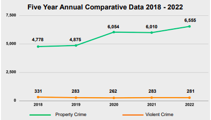 Fremont Crime Rate 2024 Is Fremont CA Safe Statistics   Screen Shot 2023 07 03 At 12.15.17 PM 